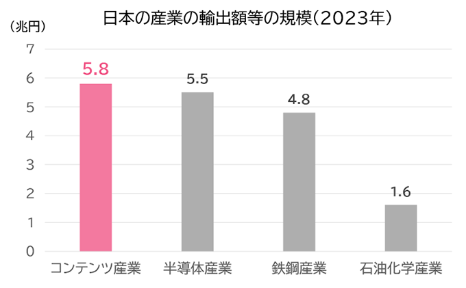 日本の産業の輸出額等の規模（2023年）の棒グラフ