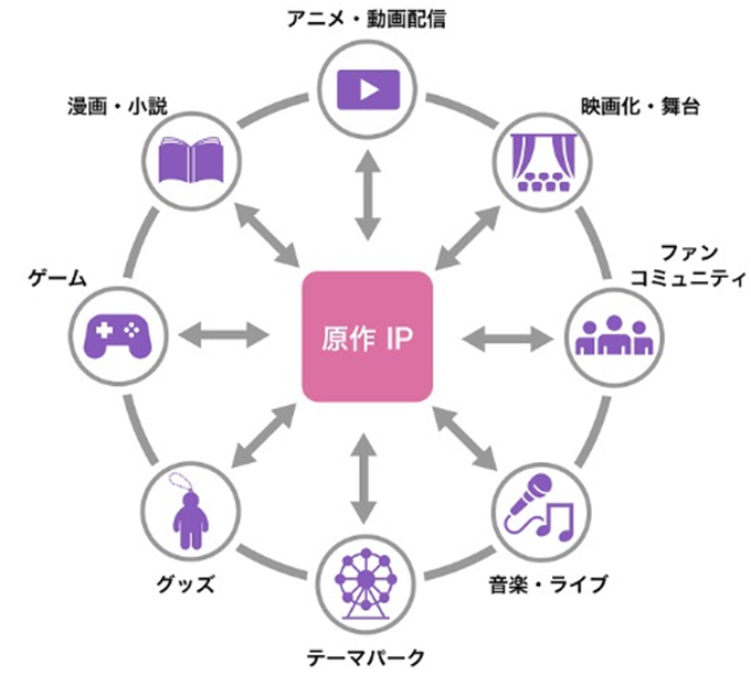 様々なメディア展開による相乗効果のイメージ図