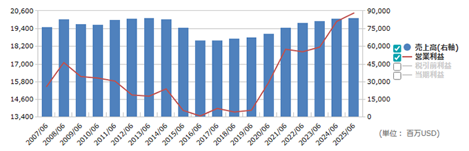 PG プロクター・アンド・ギャンブルの企業の成長率・売上高