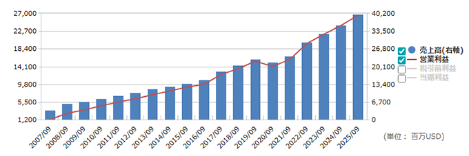 V ビザの企業の成長率・売上高