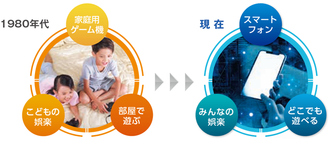 家庭用ゲーム機の時代とスマートフォン時代の遊び方の変化を示す比較図