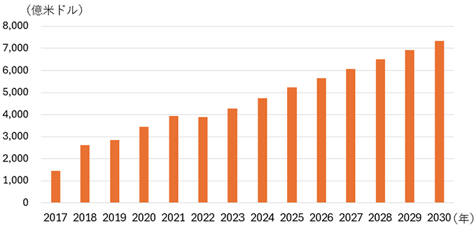 世界のゲーム市場の収益の推移と予想