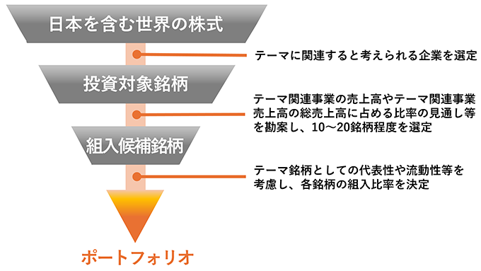 日本を含む世界の株式からテーマ関連企業を選定し、投資対象銘柄・組入候補銘柄を経てポートフォリオを構築するプロセスを示した図