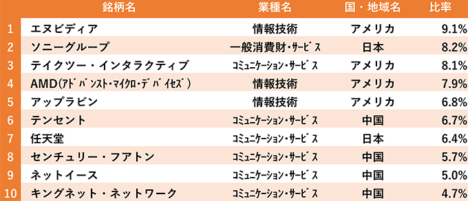 本ファンドの組入上位10銘柄の表 1 エヌビディア、2 ソニーグループ、3 テイクツー・インタラクティブ、4 AMD（アドバンスト・マイクロ・デバイセズ）、5 アップラビン、6 テンセント、7 任天堂、8 センチュリー・フアトン、9 ネットイース、10 キングネット・ネットワーク