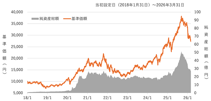 基準価額・純資産総額の推移グラフ