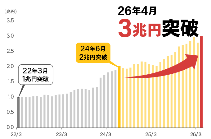 約1年10ヶ月で1兆円増加！