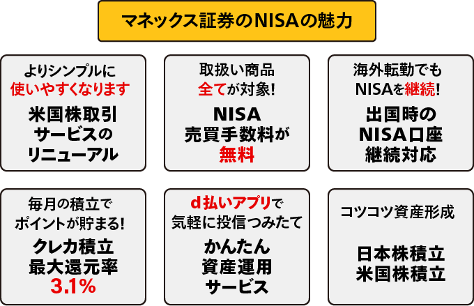 マネックス証券のNISAの魅力：よりシンプルに使いやすくなります。米国株取引サービスのリニューアル。取扱い商品全てが対象！NISA売買手数料が無料（※）。海外転勤でもNISAを継続！出国時のNISA口座継続対応。毎月の積立でポイントが貯まる！クレカ積立最大還元率3.1％。d払いアプリで気軽に投信つみたて。かんたん資産運用サービス。コツコツ資産形成、日本株積立、米国株積立。