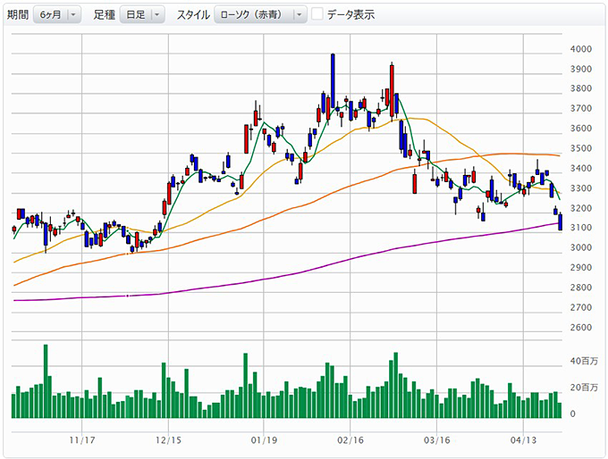 トヨタ自動車（7203）日足チャート