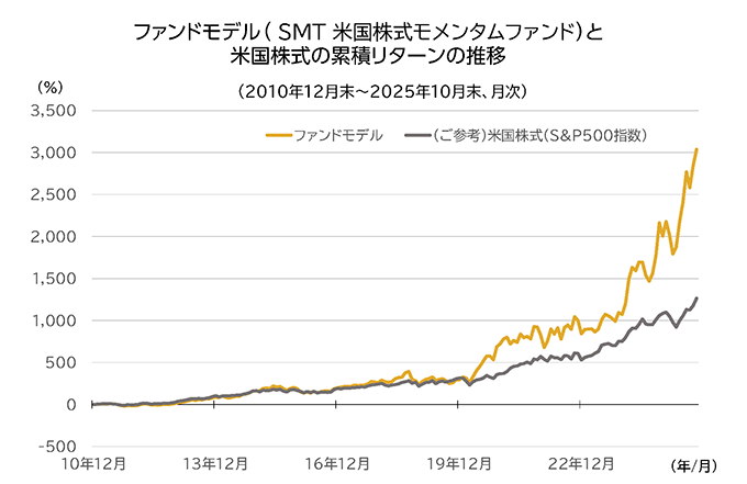 米国株式の累積リターンの推移