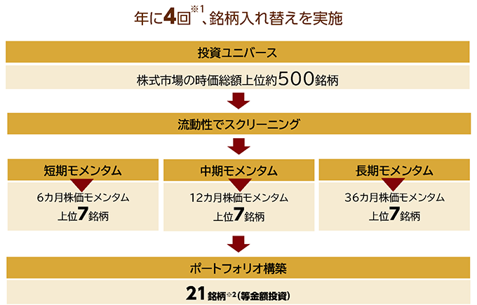 運用プロセス