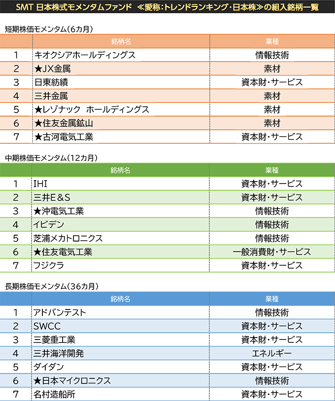 SMT 日本株式モメンタムファンドの組入銘柄