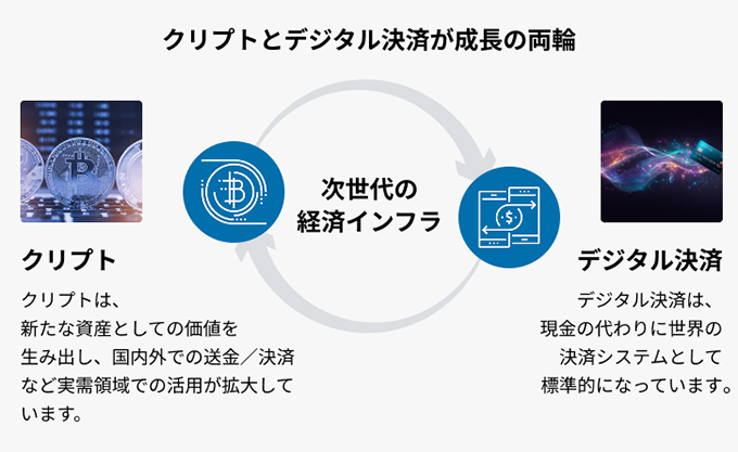 クリプトとデジタル決済が成長の両輪