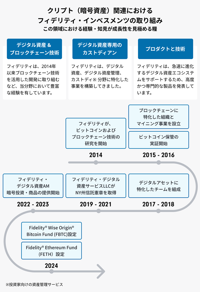 クリプト（暗号資産）関連におけるフィデリティ・インベスメンツの取り組み
