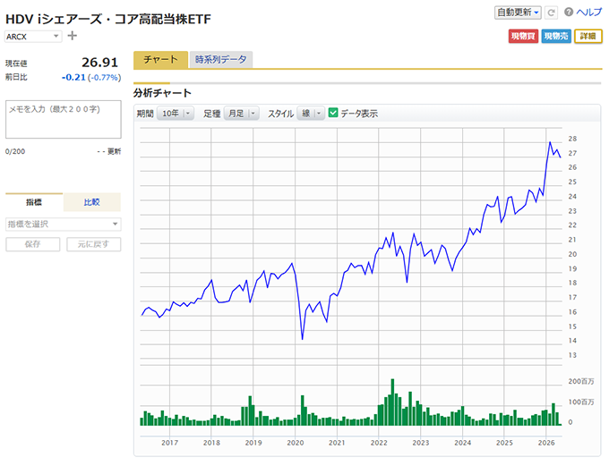 HDVの分析チャートのスクリーンショット