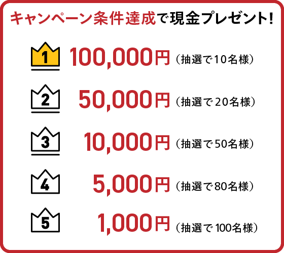 キャンペーン条件達成で現金プレゼント！1等：100,000円（抽選で10名様）2等：50,000円（抽選で20名様）3等：10,000円（抽選で50名様）4等：5,000円（抽選で80名様）5等：1,000円（抽選で100名様）