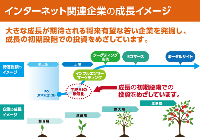 インターネット関連企業の成長イメージ