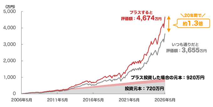 2006年から2026年頃までの資産推移を示す折れ線グラフ。横軸は年月、縦軸は資産額（0～5,000万円）。灰色の面で投資元本720万円を表示。ピンク色の面でプラス投資した場合の元本920万円を表示。灰色の線は「いつも通りだと評価額：3,656万円」、赤い線は「プラスすると評価額：4,674万円」を示し、赤い線の方が高い。右側には「20年間で約1.3倍」と強調表示され、両者の差を矢印で示している。