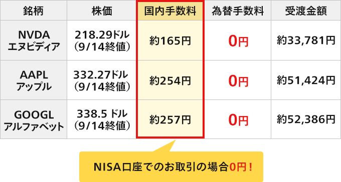 米国株を実際に1株買付するにはいくら必要？