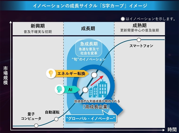 イノベーションの成長サイクル「S字カーブ」イメージ