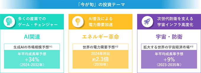 「今が旬」の投資テーマ 多くの産業でのゲーム・チェンジャー AI関連 生成AIの市場規模予想※1 年平均成長率予想＋34％（2024～2032年）。AI普及による電力需要加速 エネルギー革命 世界の電力需要予想※2 2024年対比約2.3倍（2030年）。次世代防衛を支える宇宙インフラ高度化 宇宙・防衛 拡大する世界の宇宙経済市場※3 年平均成長率予想＋9％（2023～2035年）。
