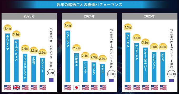 各年の銘柄ごとの株価パフォーマンス