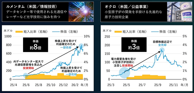 ルメンタムとオクロの組み入れ比率と株価の推移のグラフ