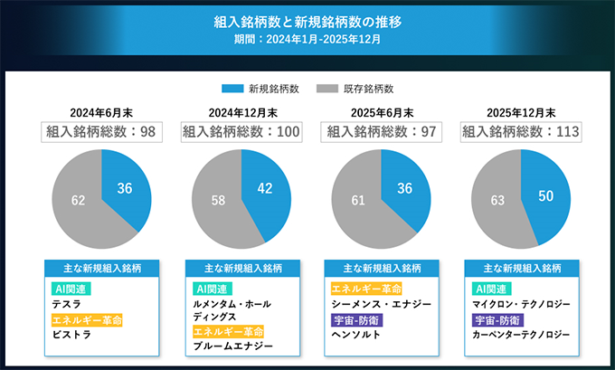 組入銘柄数と新規銘柄数の推移 期間：2024年1月-2025年12月