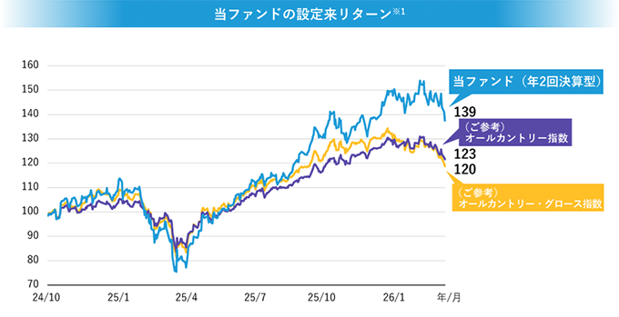 当ファンドの設定来リターン ※1