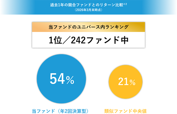 過去1年の競合ファンドとのリターン比較 ※2