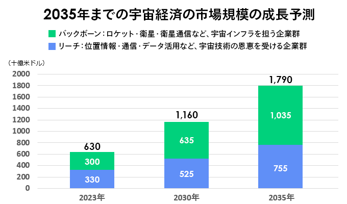 2035年までの宇宙経済の市場規模の成長予測グラフ