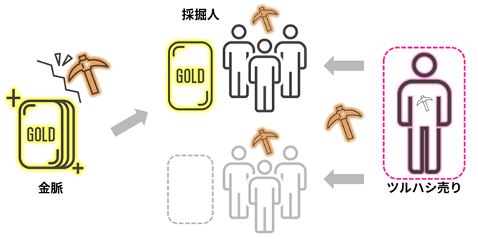 ツルハシ売りイメージ図