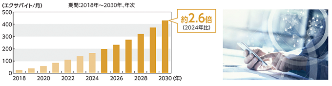 モバイル通信料推移（予測）グラフ約2.6倍（2024年比）