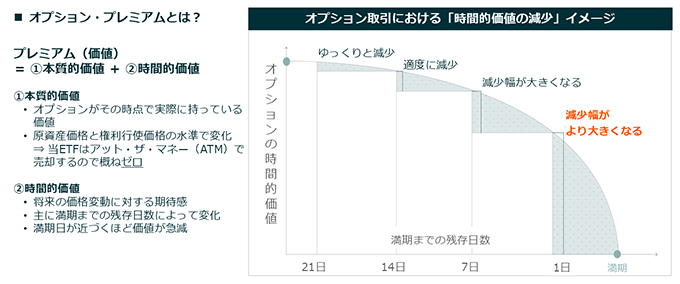 オプション取引における「時間的価値の現象」イメージ