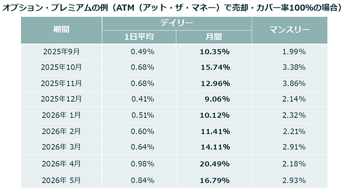 オプション・プレミアムの例(ATM(アット・ザ・マネー)で売却・カバー率100%の場合)