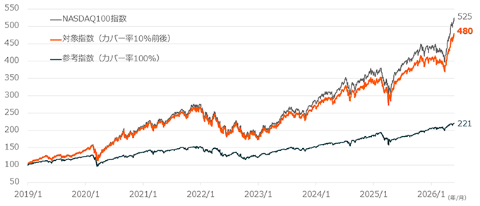 NASDAQ100指数と「グローバルX NASDAQ100・デイリー・カバード・コールETF」の対象指数の推移