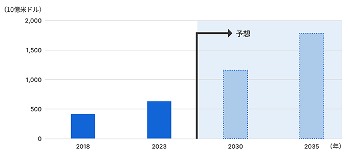 宇宙産業の市場規模