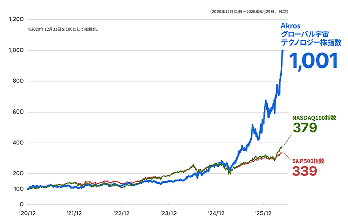 Akros グローバル宇宙テクノロジー株指数と主要な株価指数の推移