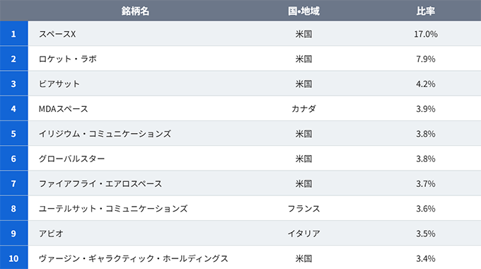構成上位10銘柄（2026年6月18日時点）
