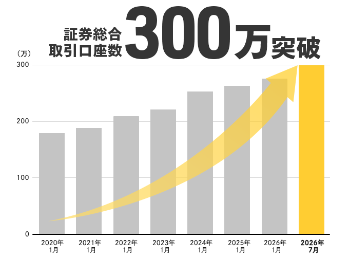 証券総合取引口座300万口座突破のお知らせ