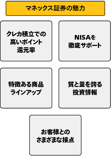 マネックス証券の魅力：dポイントがたまる・つかえる、d払いアプリからかんたん資産運用、NISAを徹底サポート