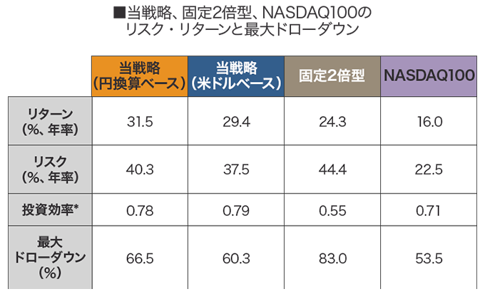 当戦略、固定2倍型、NASDAQ100のリスク・リターンと最大ドローダウン表