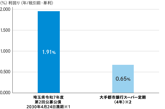他商品との金利比較グラフ