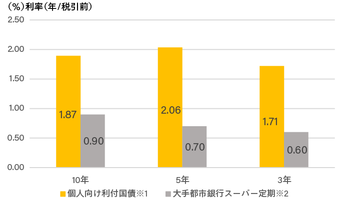 個人向け国債の利率、スーパー定期の利率