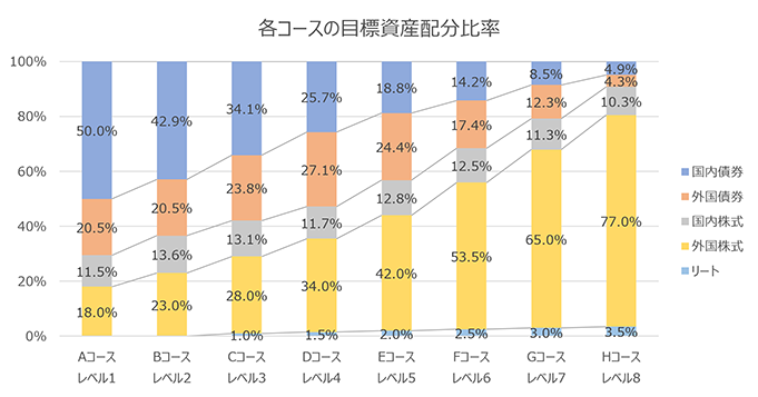 各コースの目標資産配分比率グラフ