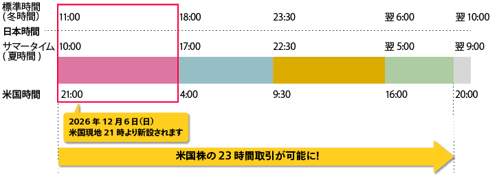 23時間取引導入後の取引時間：2026年12月6日（日）米国現地21時より新設されます。米国株の23時間取引が可能に！