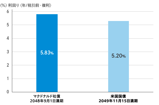 米国債との利回り比較グラフ