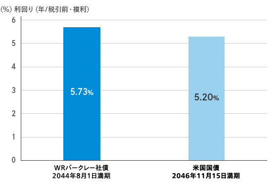 米国債との利回り比較グラフ