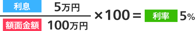 額面金額100万円分の利息5万円×100＝利率5％