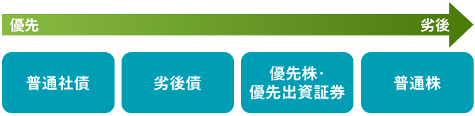 劣後特約発効時の弁済順位のイメージ