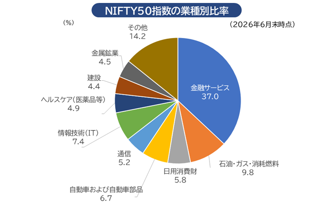 NIFTY50指数の業種別比率